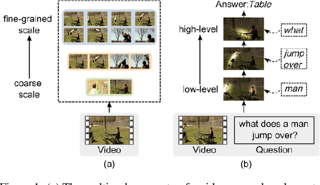Figure 1 for Multilevel Hierarchical Network with Multiscale Sampling for Video Question Answering