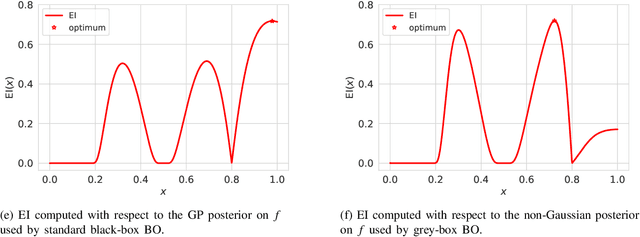 Figure 2 for Thinking inside the box: A tutorial on grey-box Bayesian optimization