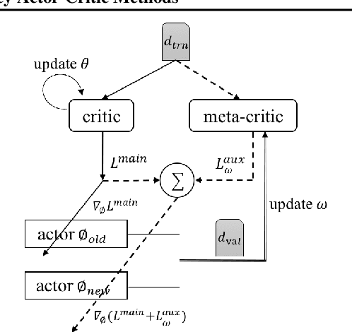 Figure 1 for Online Meta-Critic Learning for Off-Policy Actor-Critic Methods
