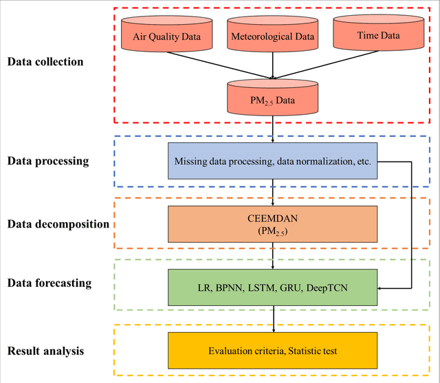 Figure 1 for A Novel Hybrid Framework for Hourly PM2.5 Concentration Forecasting Using CEEMDAN and Deep Temporal Convolutional Neural Network