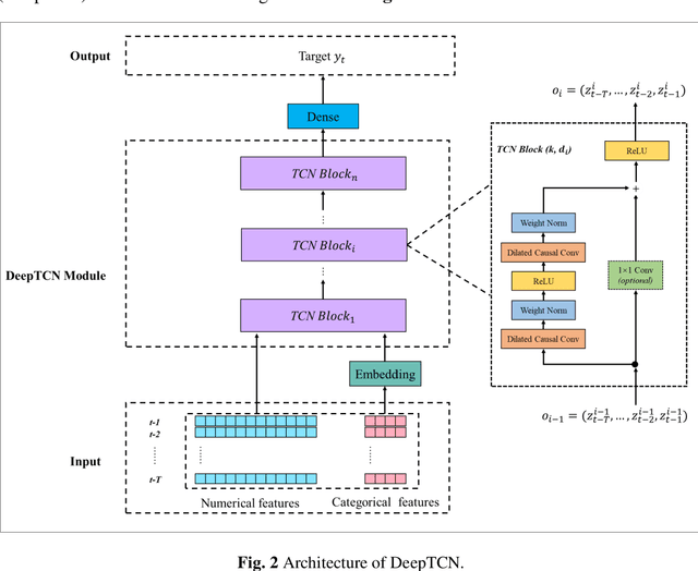 Figure 3 for A Novel Hybrid Framework for Hourly PM2.5 Concentration Forecasting Using CEEMDAN and Deep Temporal Convolutional Neural Network