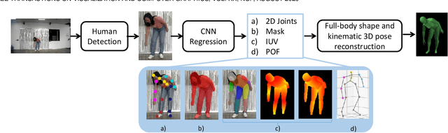 Figure 3 for Deep3DPose: Realtime Reconstruction of Arbitrarily Posed Human Bodies from Single RGB Images