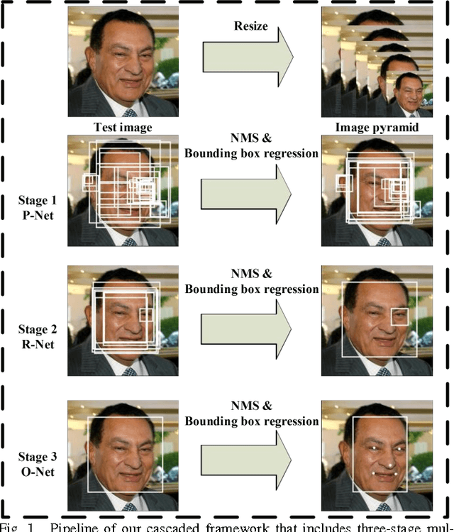 Figure 1 for Joint Face Detection and Alignment using Multi-task Cascaded Convolutional Networks