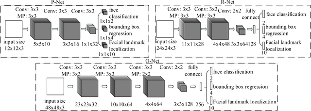 Figure 2 for Joint Face Detection and Alignment using Multi-task Cascaded Convolutional Networks