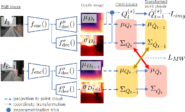 Figure 3 for Variational Monocular Depth Estimation for Reliability Prediction