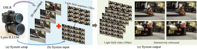 Figure 1 for Light Field Video Capture Using a Learning-Based Hybrid Imaging System