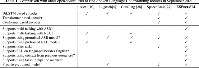 Figure 1 for ESPnet-SLU: Advancing Spoken Language Understanding through ESPnet