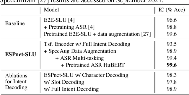 Figure 4 for ESPnet-SLU: Advancing Spoken Language Understanding through ESPnet