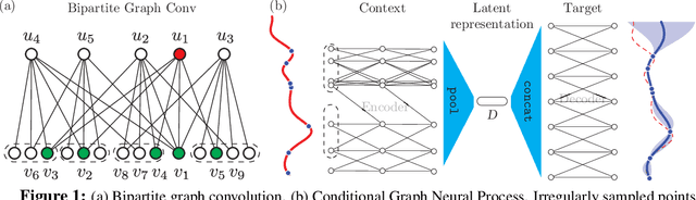 Figure 1 for Conditional Graph Neural Processes: A Functional Autoencoder Approach