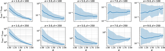 Figure 1 for Algorithmic Stability of Heavy-Tailed Stochastic Gradient Descent on Least Squares