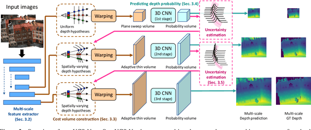 Figure 3 for Deep Stereo using Adaptive Thin Volume Representation with Uncertainty Awareness