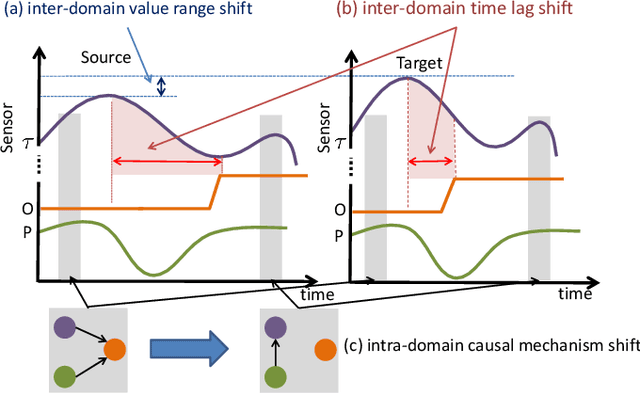 Figure 1 for Causal Mechanism Transfer Network for Time Series Domain Adaptation in Mechanical Systems