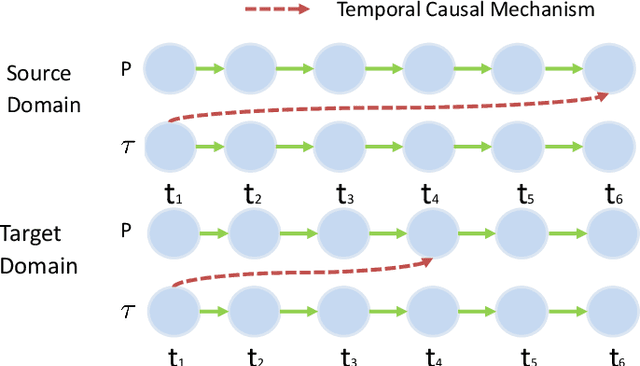 Figure 3 for Causal Mechanism Transfer Network for Time Series Domain Adaptation in Mechanical Systems