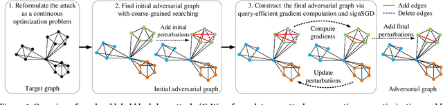 Figure 1 for A Hard Label Black-box Adversarial Attack Against Graph Neural Networks