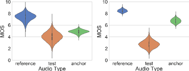 Figure 1 for A Pyramid Recurrent Network for Predicting Crowdsourced Speech-Quality Ratings of Real-World Signals
