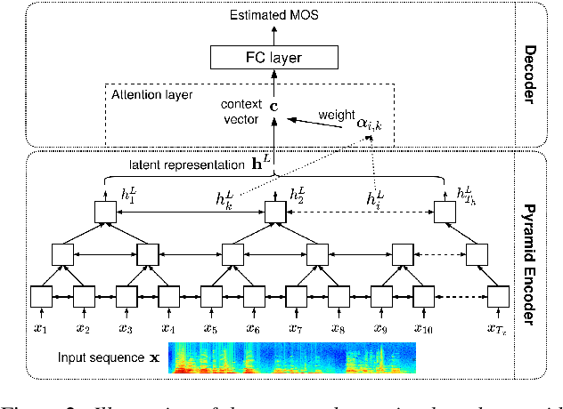 Figure 2 for A Pyramid Recurrent Network for Predicting Crowdsourced Speech-Quality Ratings of Real-World Signals