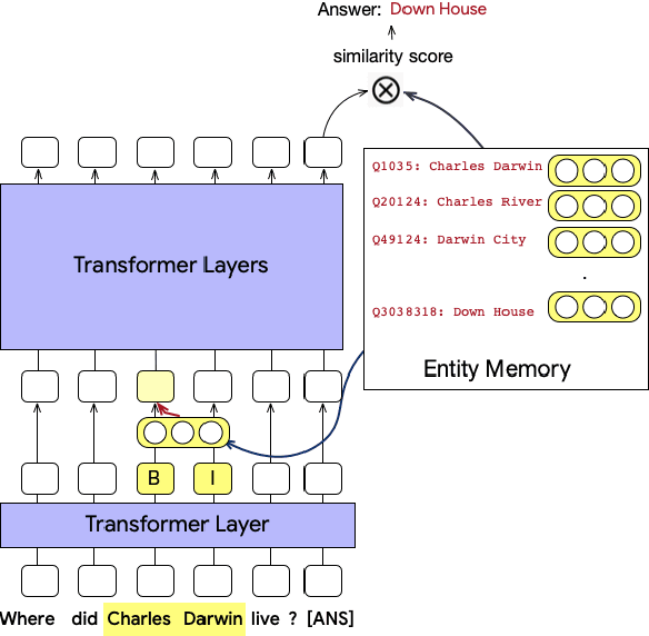 Figure 1 for Entities as Experts: Sparse Memory Access with Entity Supervision