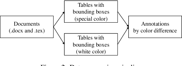 Figure 3 for TableBank: A Benchmark Dataset for Table Detection and Recognition