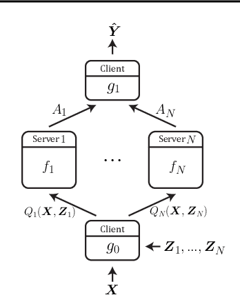 Figure 1 for Corella: A Private Multi Server Learning Approach based on Correlated Queries