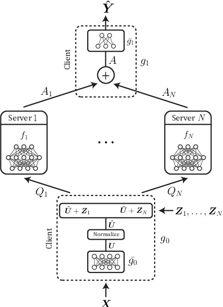 Figure 3 for Corella: A Private Multi Server Learning Approach based on Correlated Queries