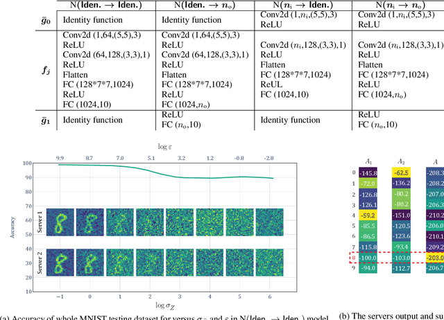 Figure 2 for Corella: A Private Multi Server Learning Approach based on Correlated Queries