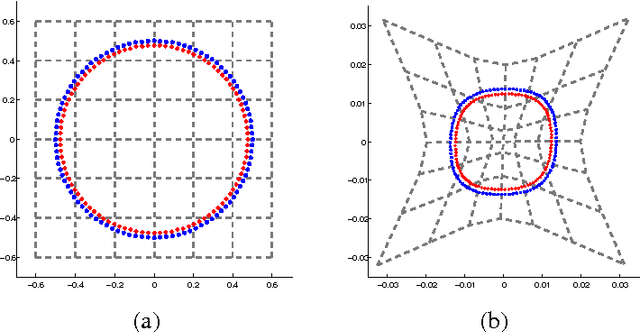 Figure 1 for Nonlinear Metric Learning for kNN and SVMs through Geometric Transformations