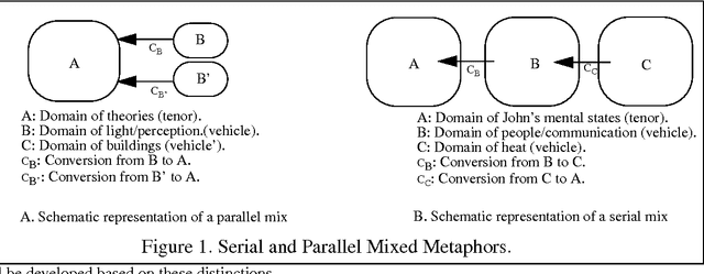 Figure 1 for Mixing Metaphors