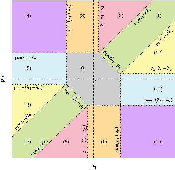Figure 1 for Learning Structural Changes of Gaussian Graphical Models in Controlled Experiments