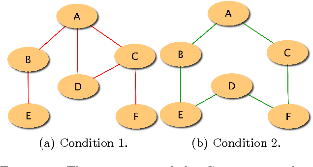 Figure 2 for Learning Structural Changes of Gaussian Graphical Models in Controlled Experiments