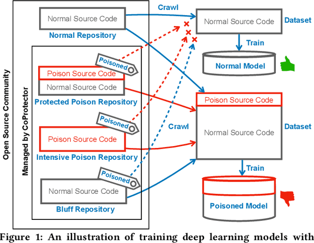 Figure 1 for CoProtector: Protect Open-Source Code against Unauthorized Training Usage with Data Poisoning