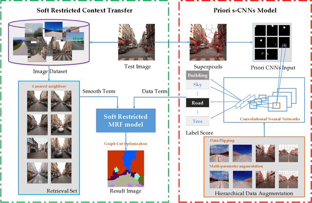 Figure 4 for A Joint Convolutional Neural Networks and Context Transfer for Street Scenes Labeling