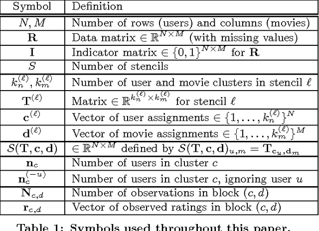 Figure 2 for ACCAMS: Additive Co-Clustering to Approximate Matrices Succinctly