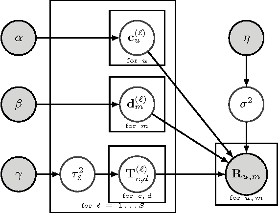 Figure 3 for ACCAMS: Additive Co-Clustering to Approximate Matrices Succinctly