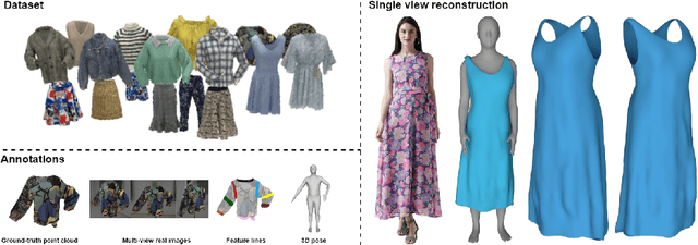 Figure 1 for Deep Fashion3D: A Dataset and Benchmark for 3D Garment Reconstruction from Single Images