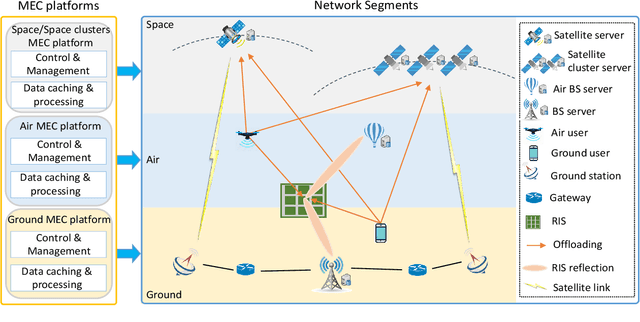 Figure 1 for Converged Reconfigurable Intelligent Surface and Mobile Edge Computing for Space Information Networks