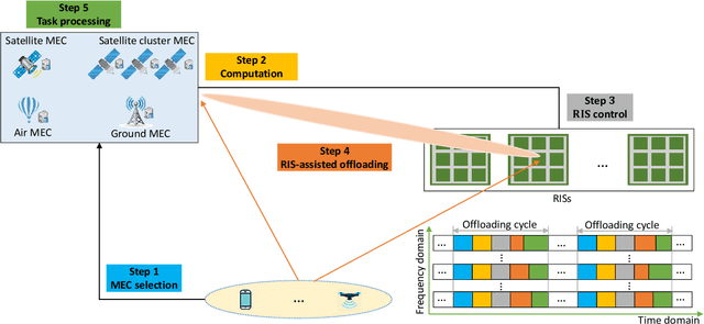 Figure 3 for Converged Reconfigurable Intelligent Surface and Mobile Edge Computing for Space Information Networks