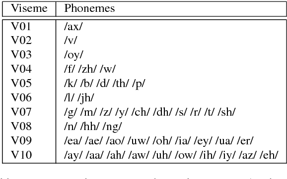 Figure 2 for Finding phonemes: improving machine lip-reading