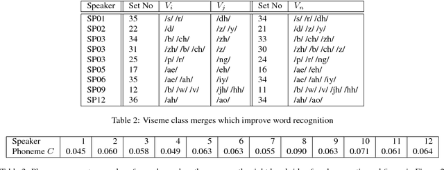 Figure 4 for Finding phonemes: improving machine lip-reading