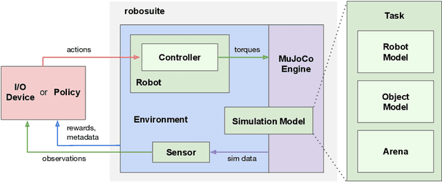 Figure 3 for robosuite: A Modular Simulation Framework and Benchmark for Robot Learning