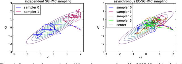 Figure 1 for Asynchronous Stochastic Gradient MCMC with Elastic Coupling
