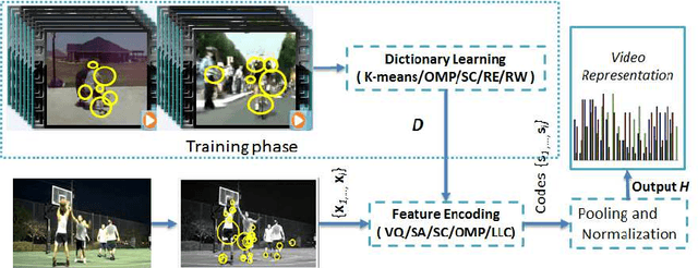 Figure 1 for A Study on Unsupervised Dictionary Learning and Feature Encoding for Action Classification