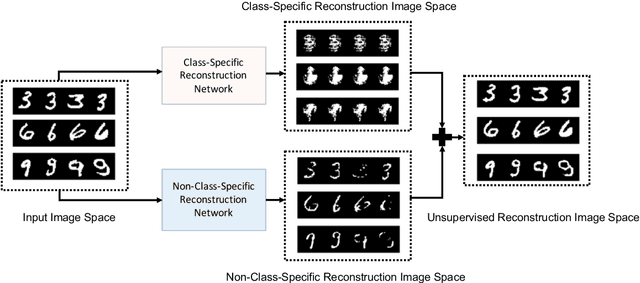 Figure 1 for DDR-ID: Dual Deep Reconstruction Networks Based Image Decomposition for Anomaly Detection