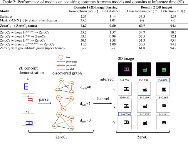 Figure 4 for ZeroC: A Neuro-Symbolic Model for Zero-shot Concept Recognition and Acquisition at Inference Time
