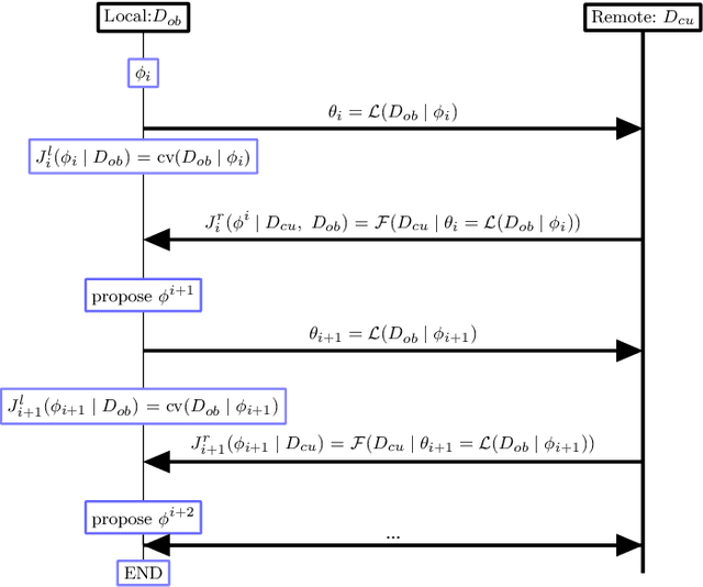 Figure 2 for High Dimensional Restrictive Federated Model Selection with multi-objective Bayesian Optimization over shifted distributions