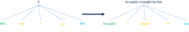 Figure 4 for AandP: Utilizing Prolog for converting between active sentence and passive sentence with three-steps conversion