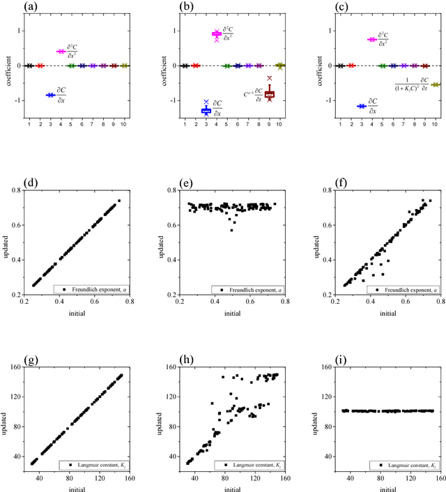 Figure 4 for Identification of physical processes via combined data-driven and data-assimilation methods
