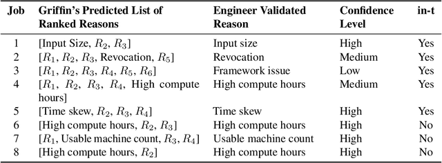 Figure 4 for Griffon: Reasoning about Job Anomalies with Unlabeled Data in Cloud-based Platforms