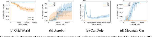 Figure 2 for An Experimental Comparison Between Temporal Difference and Residual Gradient with Neural Network Approximation