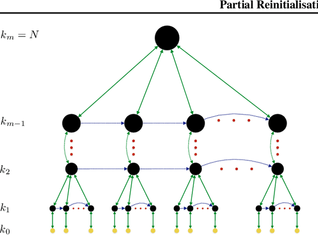 Figure 1 for Partial Reinitialisation for Optimisers