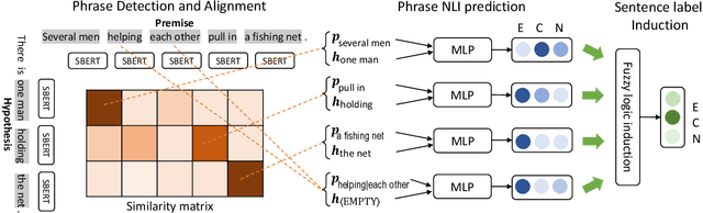 Figure 2 for Weakly Supervised Explainable Phrasal Reasoning with Neural Fuzzy Logic